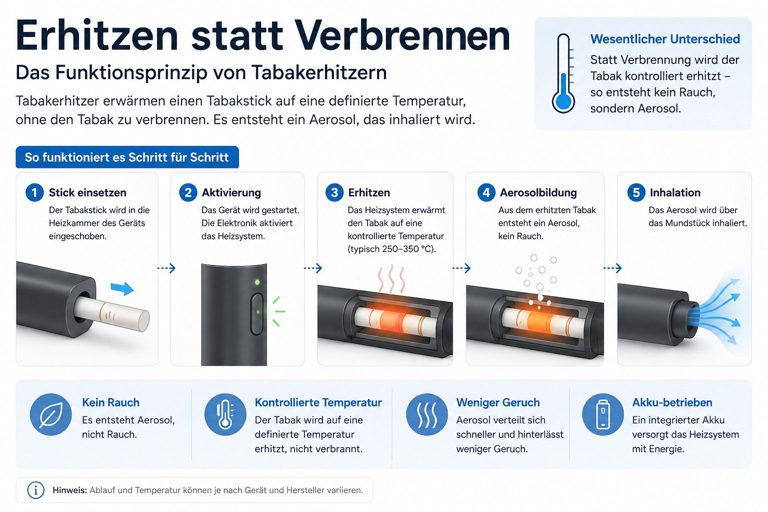 Funktionsprinzip eines Tabakerhitzers: Erhitzen statt Verbrennen