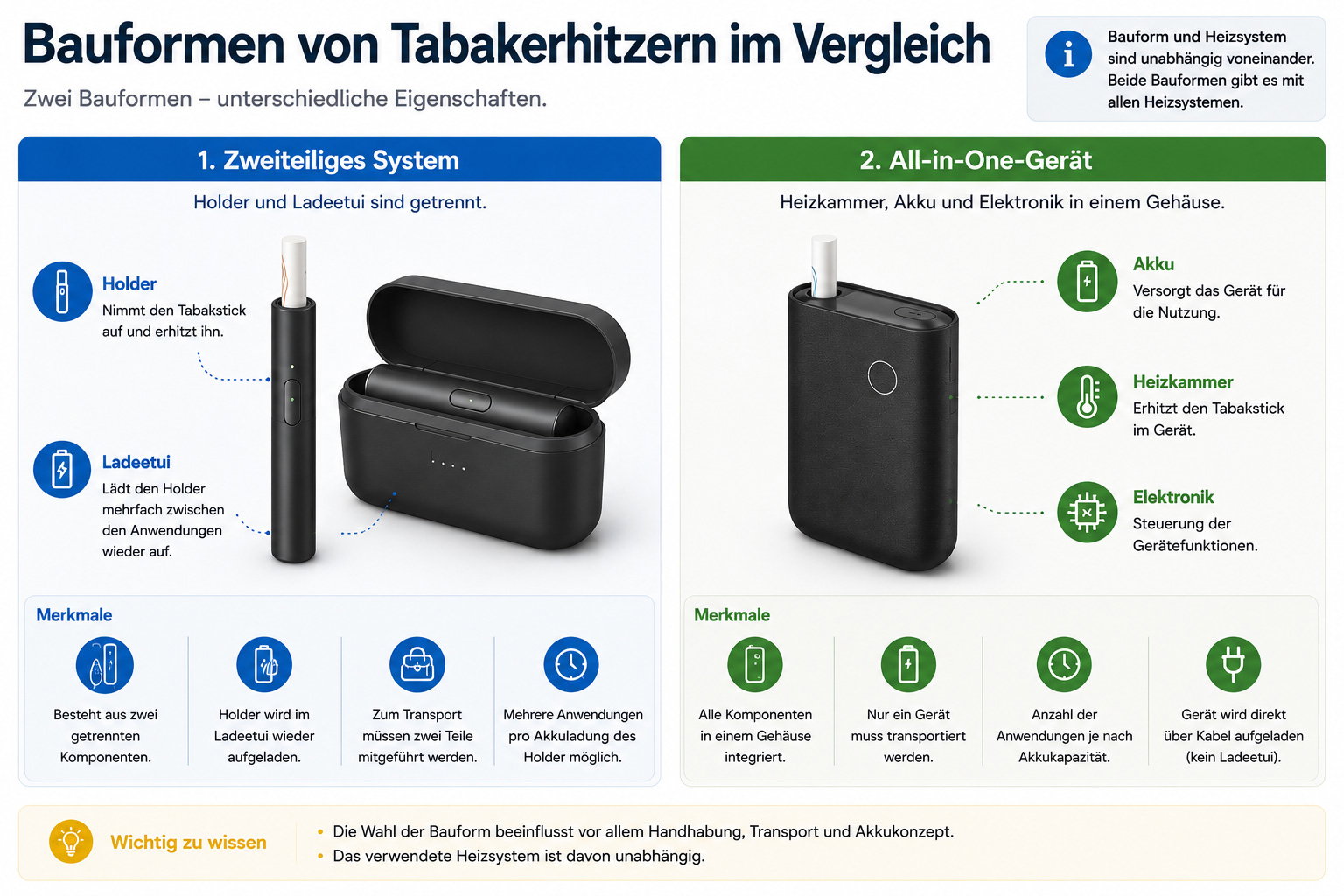Vergleich der Bauformen von Tabakerhitzern: zweiteiliges System mit Holder und Ladeetui sowie All-in-One-Gerät